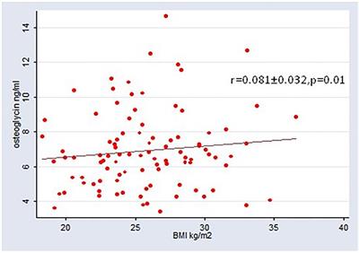 Associations of Circulating Osteoglycin With Bone Parameters and Metabolic Markers in Patients With Diabetes